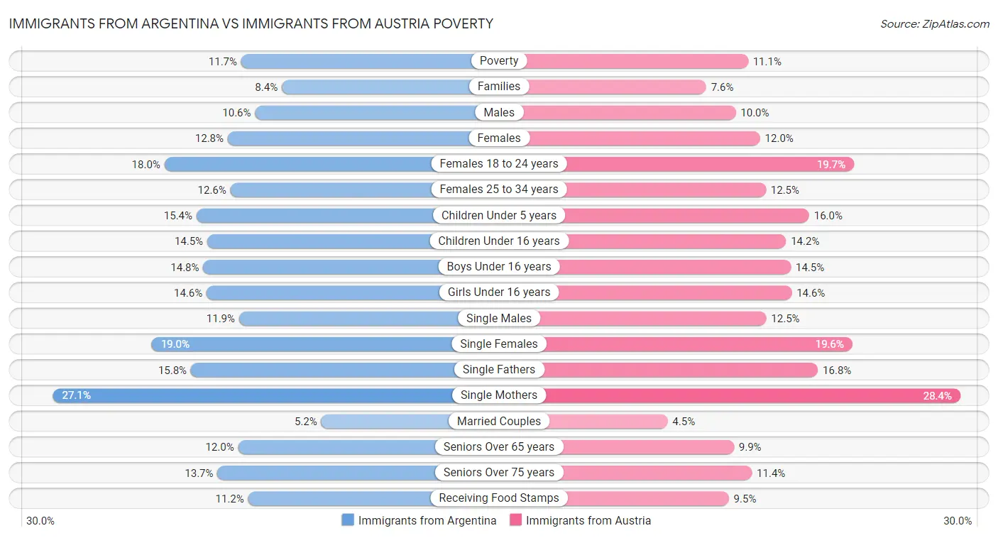 Immigrants from Argentina vs Immigrants from Austria Poverty