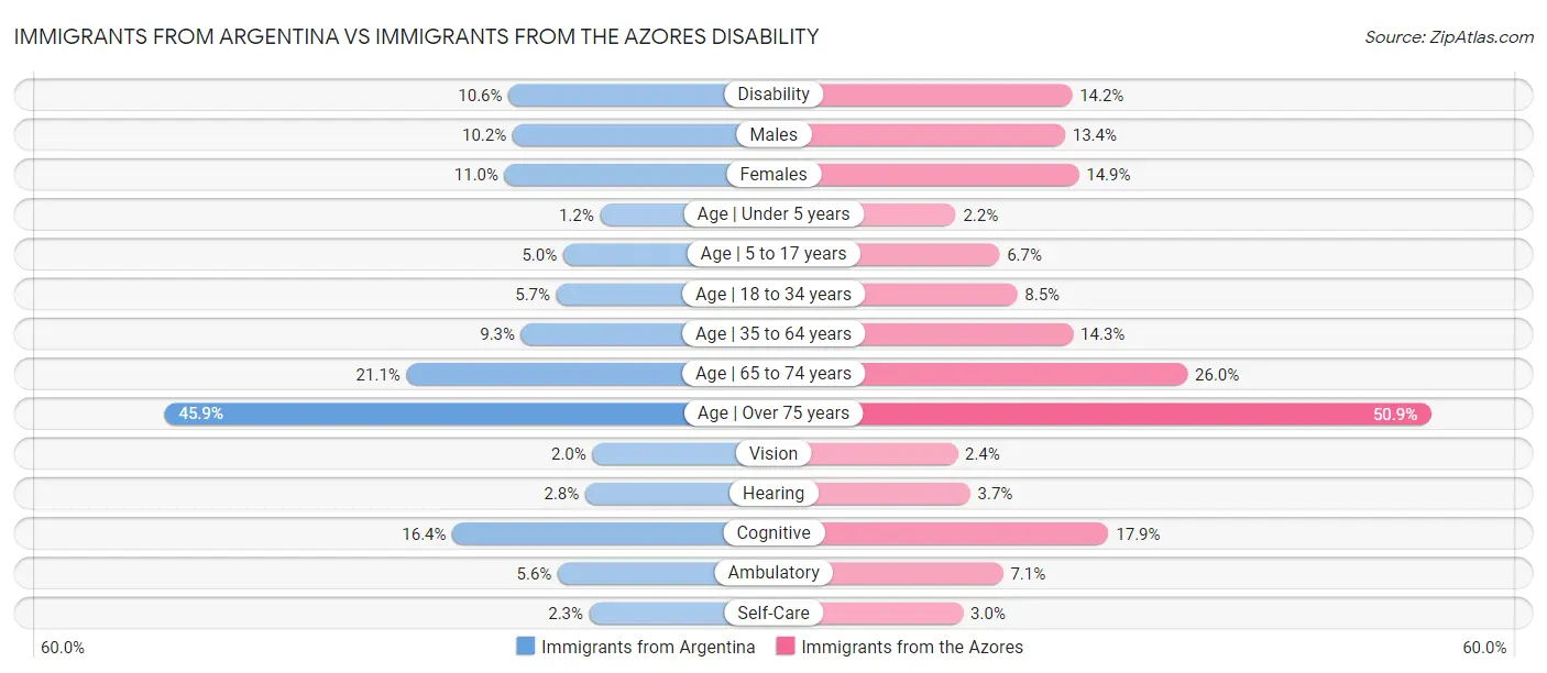 Immigrants from Argentina vs Immigrants from the Azores Disability