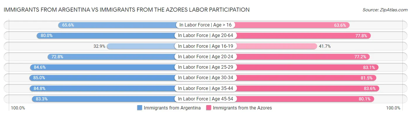 Immigrants from Argentina vs Immigrants from the Azores Labor Participation