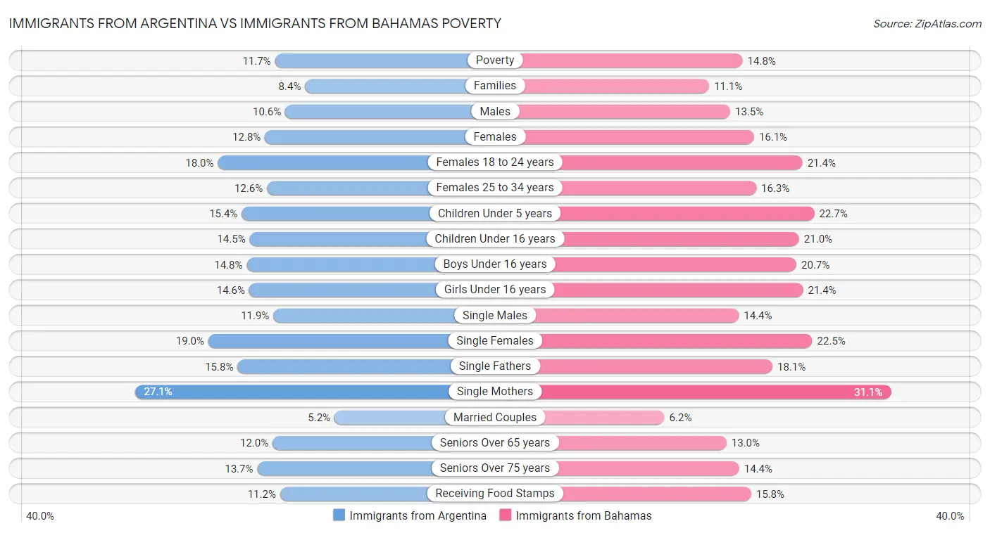 Immigrants from Argentina vs Immigrants from Bahamas Poverty
