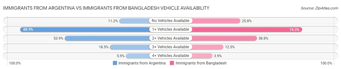 Immigrants from Argentina vs Immigrants from Bangladesh Vehicle Availability