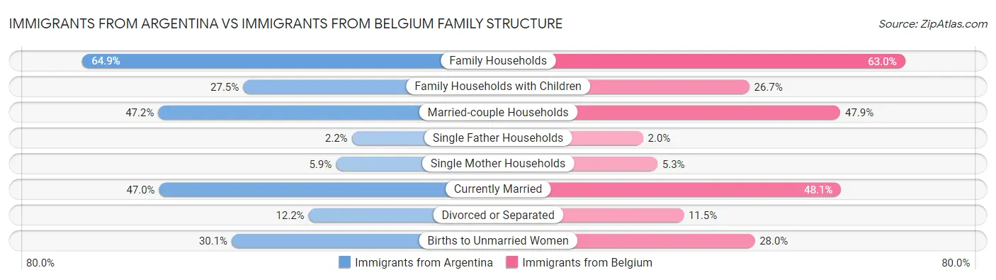 Immigrants from Argentina vs Immigrants from Belgium Family Structure