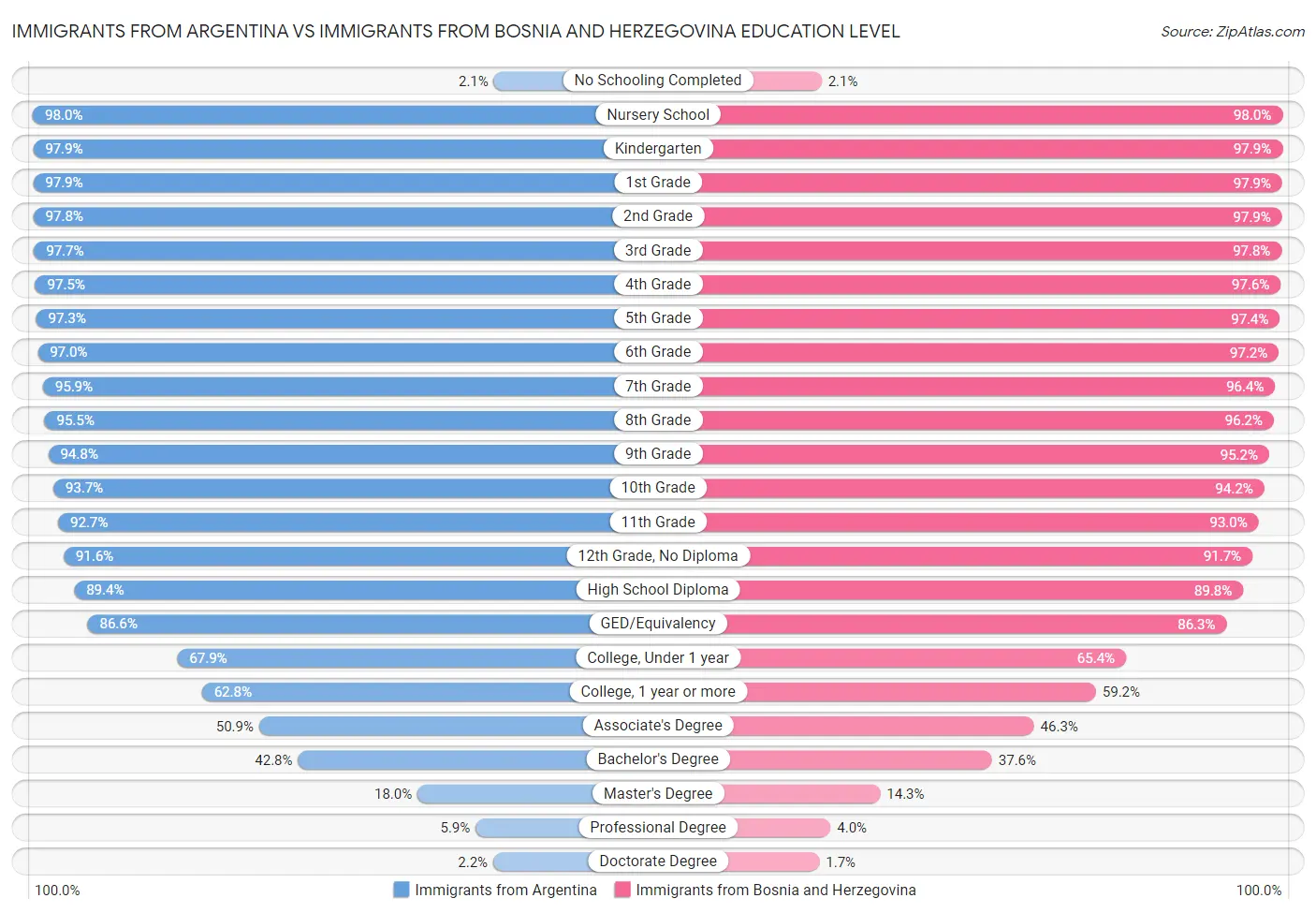 Immigrants from Argentina vs Immigrants from Bosnia and Herzegovina Education Level