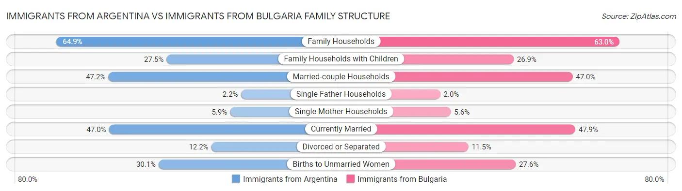 Immigrants from Argentina vs Immigrants from Bulgaria Family Structure