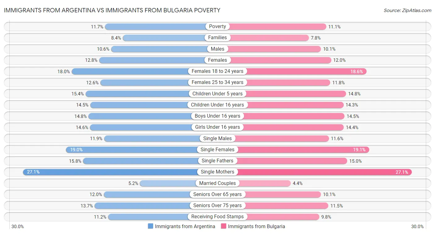 Immigrants from Argentina vs Immigrants from Bulgaria Poverty