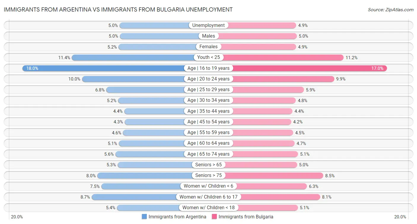 Immigrants from Argentina vs Immigrants from Bulgaria Unemployment