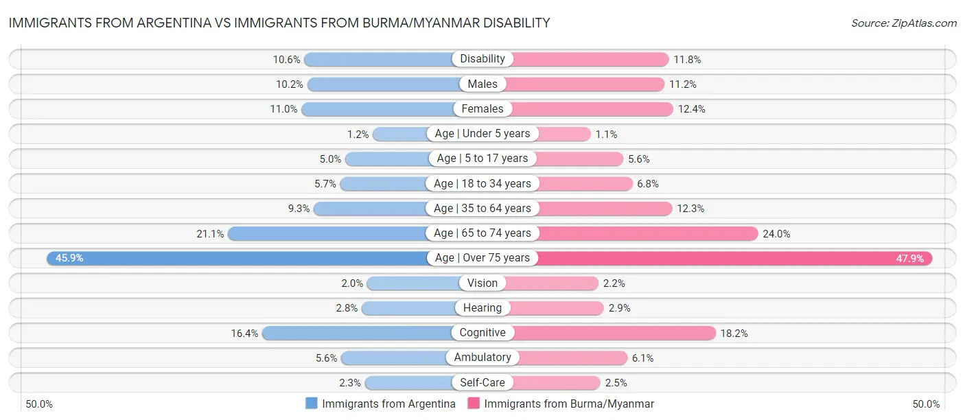 Immigrants from Argentina vs Immigrants from Burma/Myanmar Disability