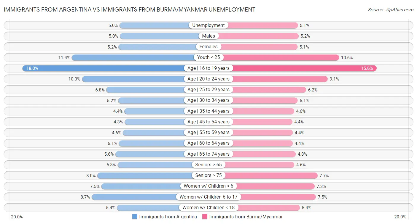Immigrants from Argentina vs Immigrants from Burma/Myanmar Unemployment
