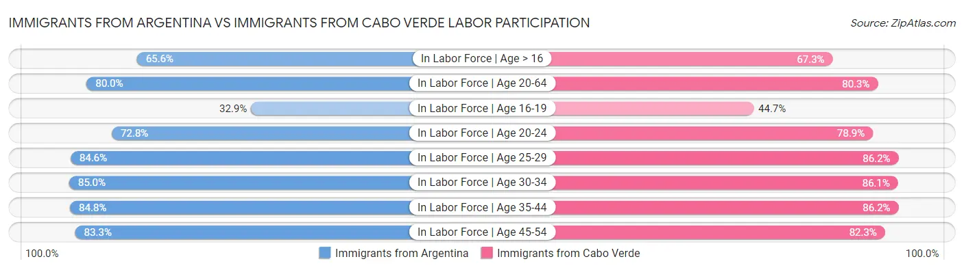 Immigrants from Argentina vs Immigrants from Cabo Verde Labor Participation