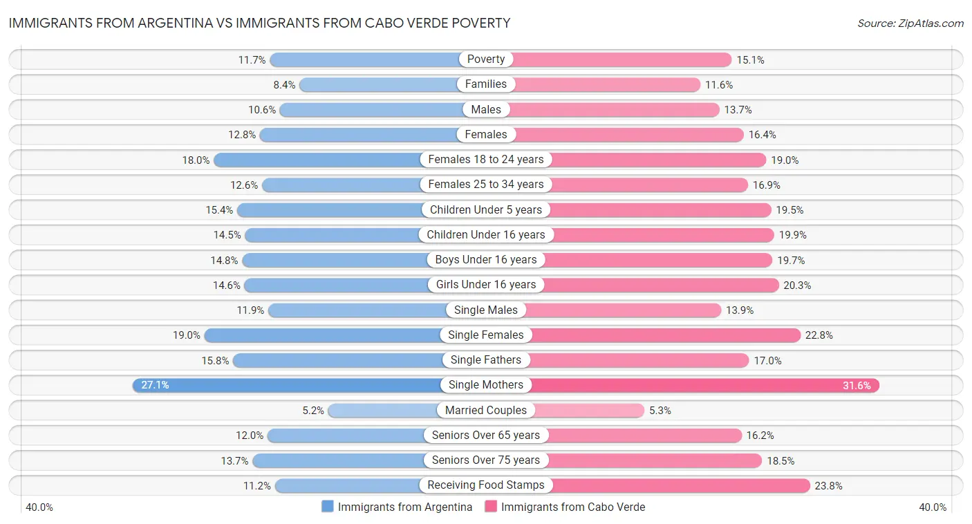 Immigrants from Argentina vs Immigrants from Cabo Verde Poverty
