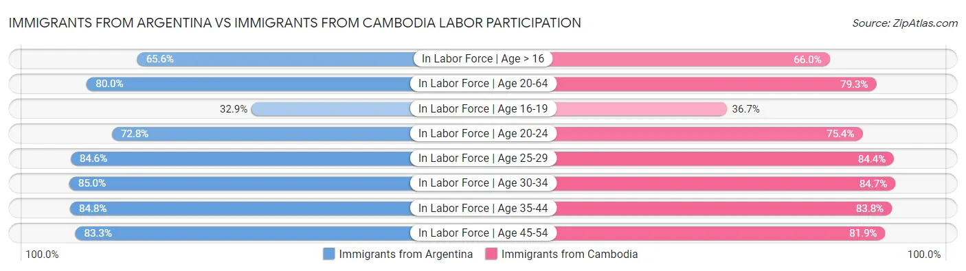 Immigrants from Argentina vs Immigrants from Cambodia Labor Participation