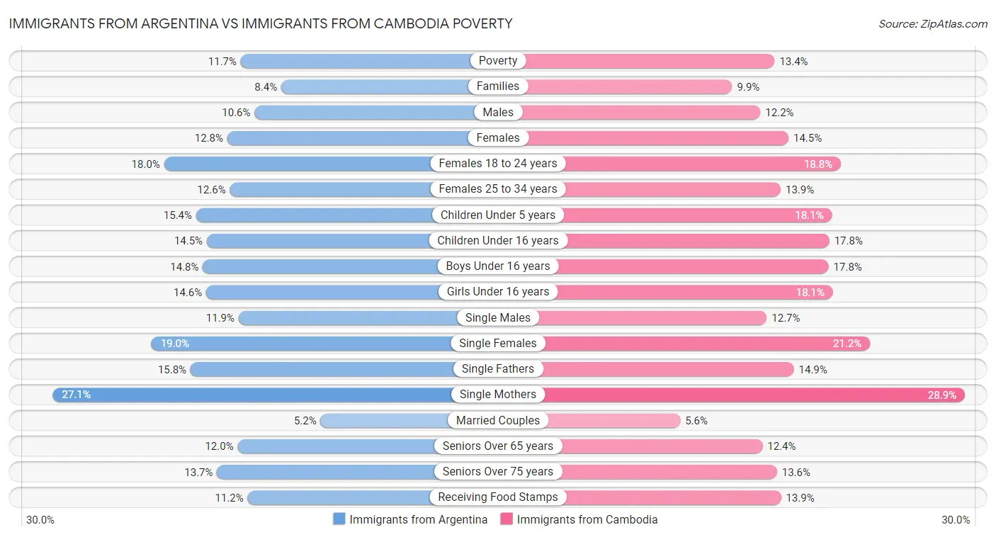 Immigrants from Argentina vs Immigrants from Cambodia Poverty
