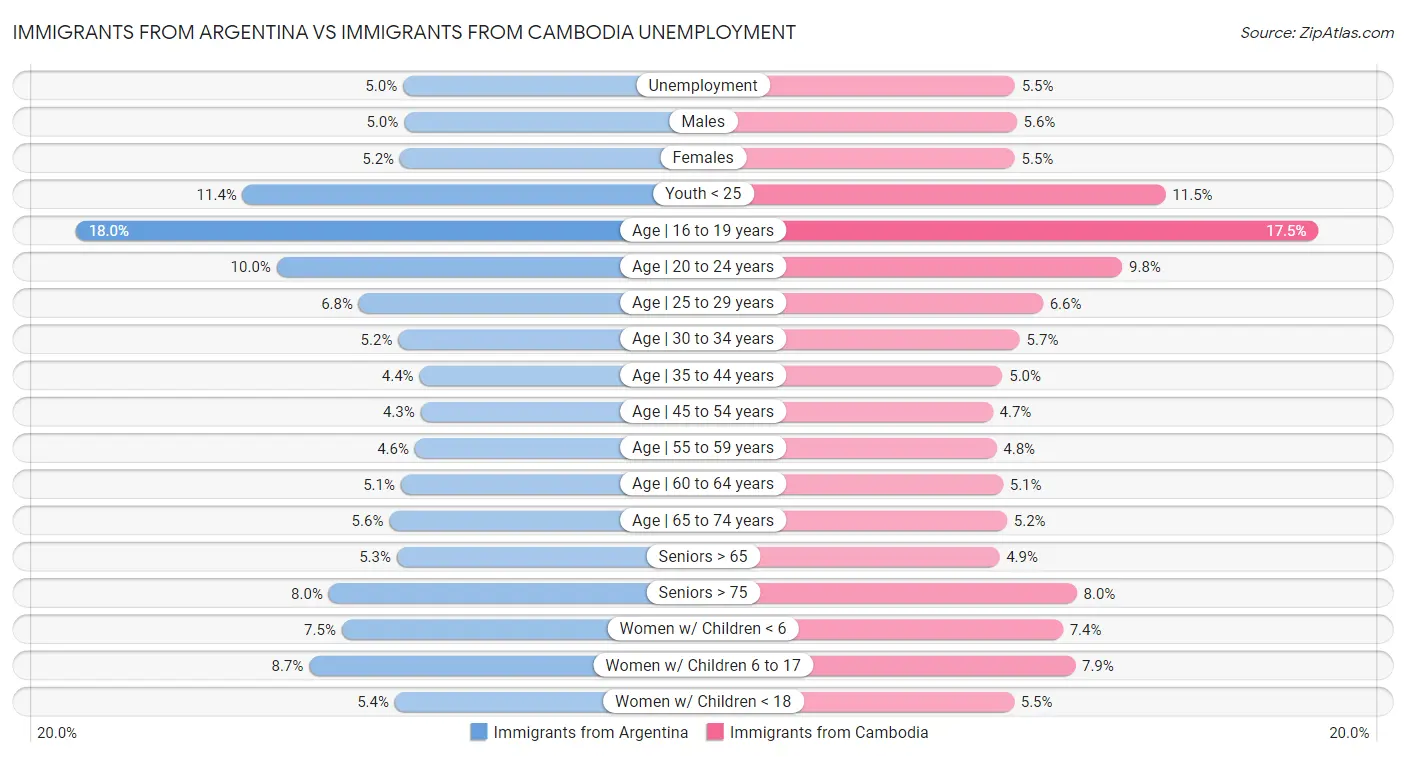 Immigrants from Argentina vs Immigrants from Cambodia Unemployment