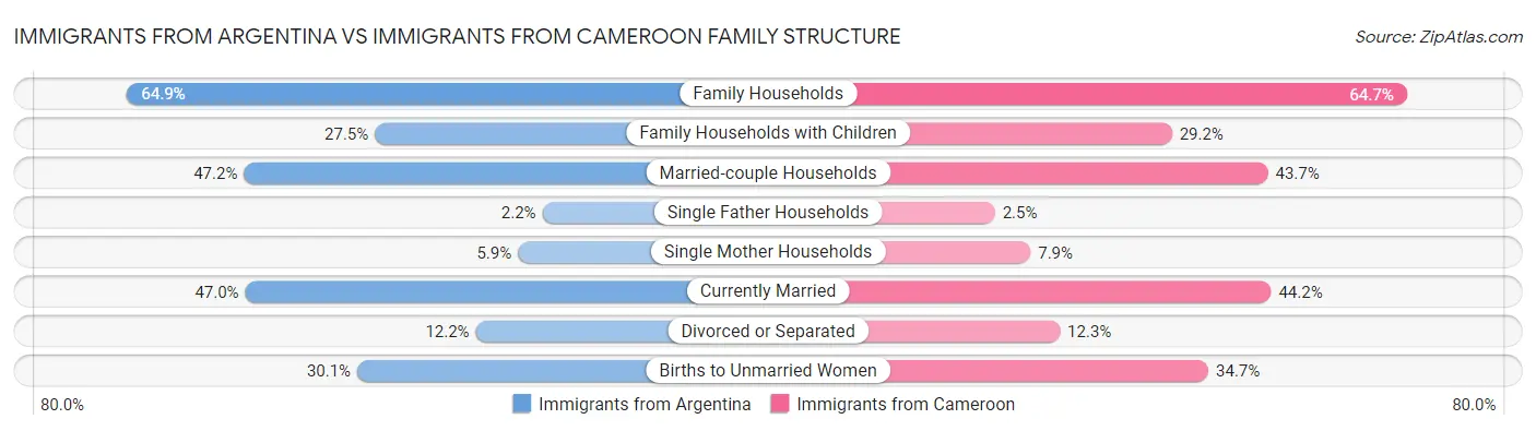 Immigrants from Argentina vs Immigrants from Cameroon Family Structure