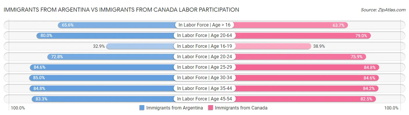 Immigrants from Argentina vs Immigrants from Canada Labor Participation