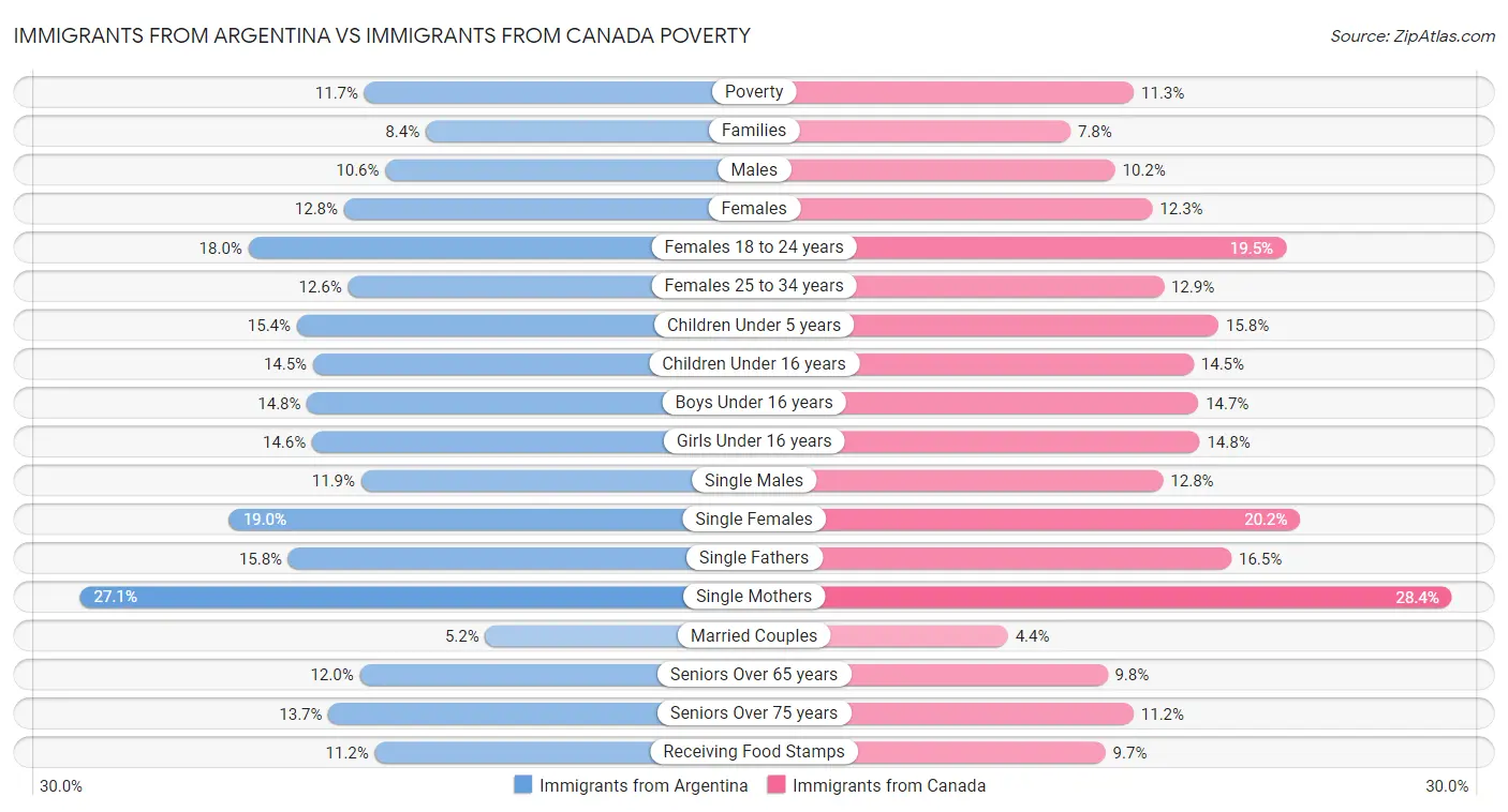 Immigrants from Argentina vs Immigrants from Canada Poverty