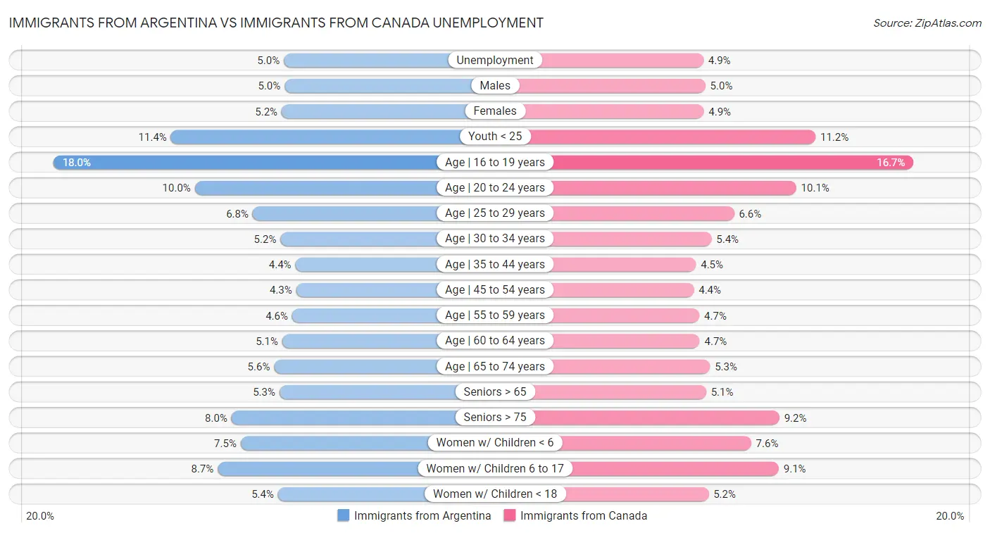 Immigrants from Argentina vs Immigrants from Canada Unemployment