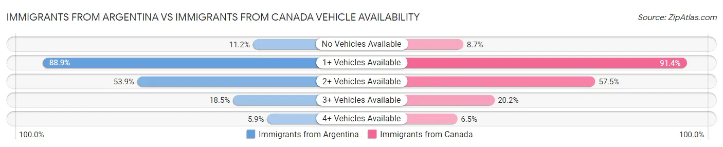 Immigrants from Argentina vs Immigrants from Canada Vehicle Availability