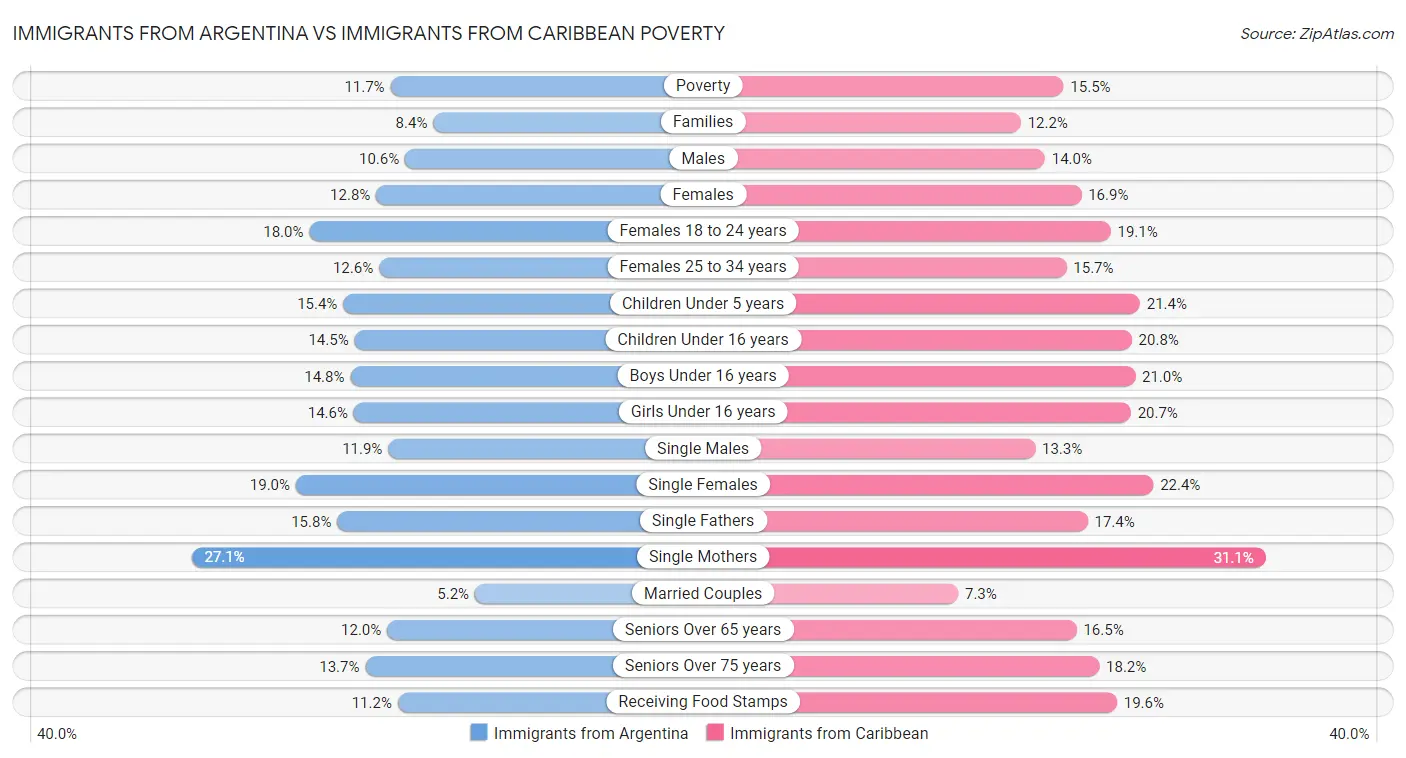 Immigrants from Argentina vs Immigrants from Caribbean Poverty