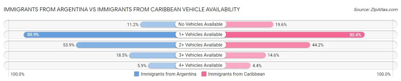 Immigrants from Argentina vs Immigrants from Caribbean Vehicle Availability