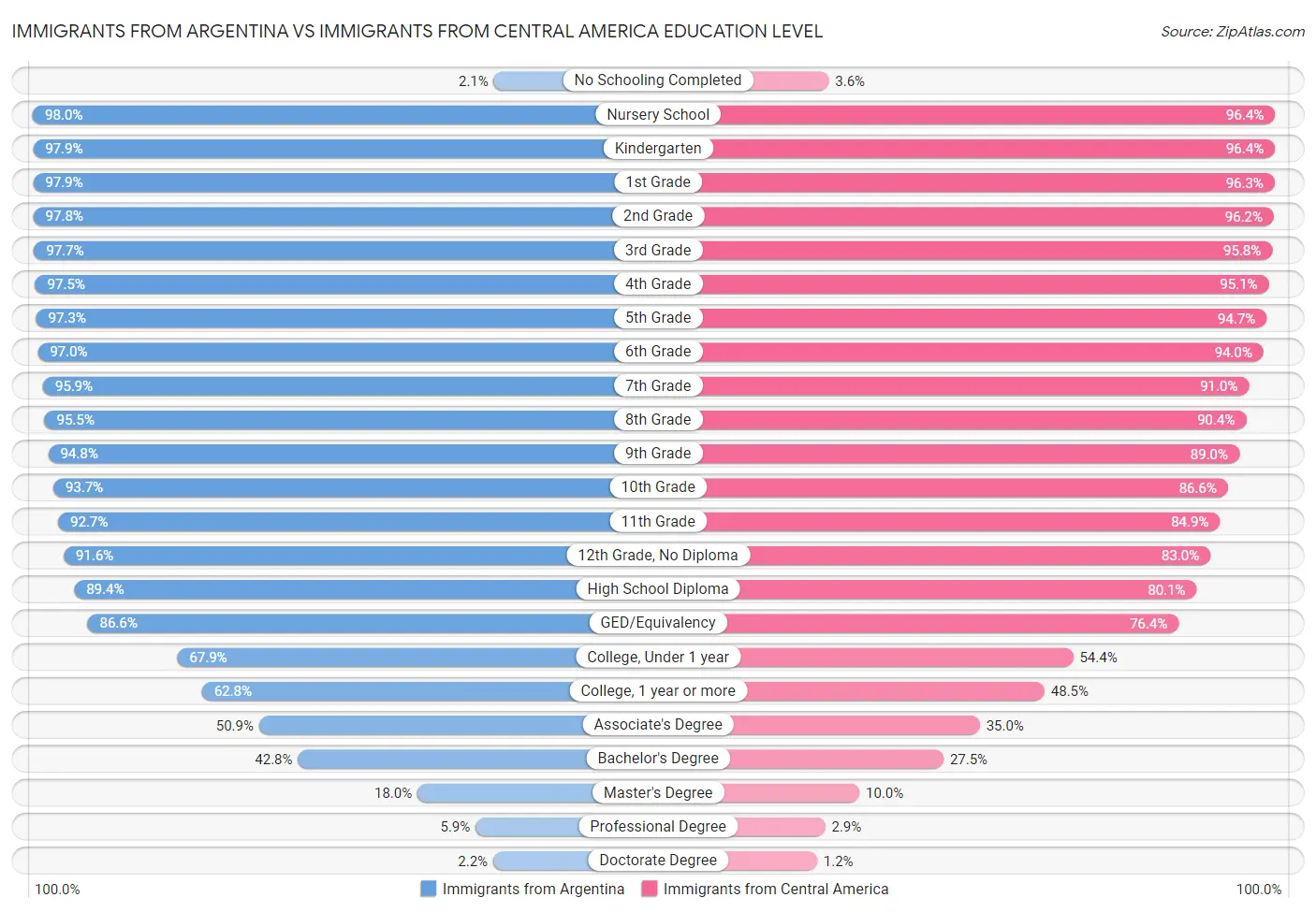 Immigrants from Argentina vs Immigrants from Central America Education Level