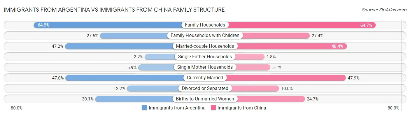 Immigrants from Argentina vs Immigrants from China Family Structure