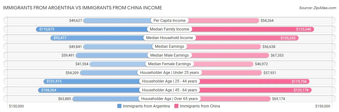 Immigrants from Argentina vs Immigrants from China Income