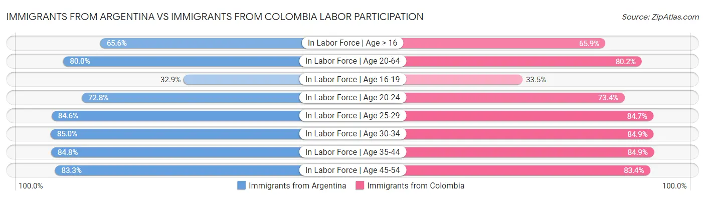 Immigrants from Argentina vs Immigrants from Colombia Labor Participation