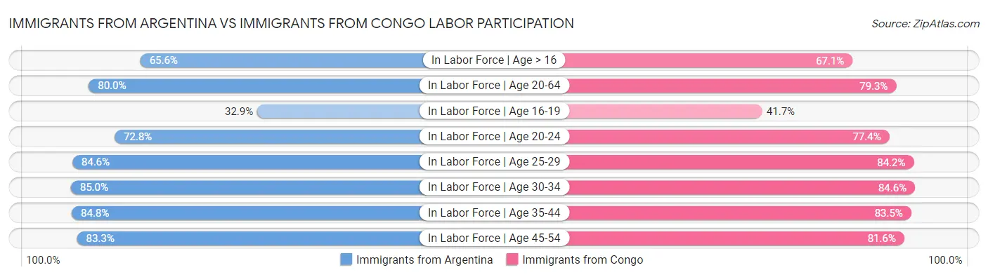 Immigrants from Argentina vs Immigrants from Congo Labor Participation