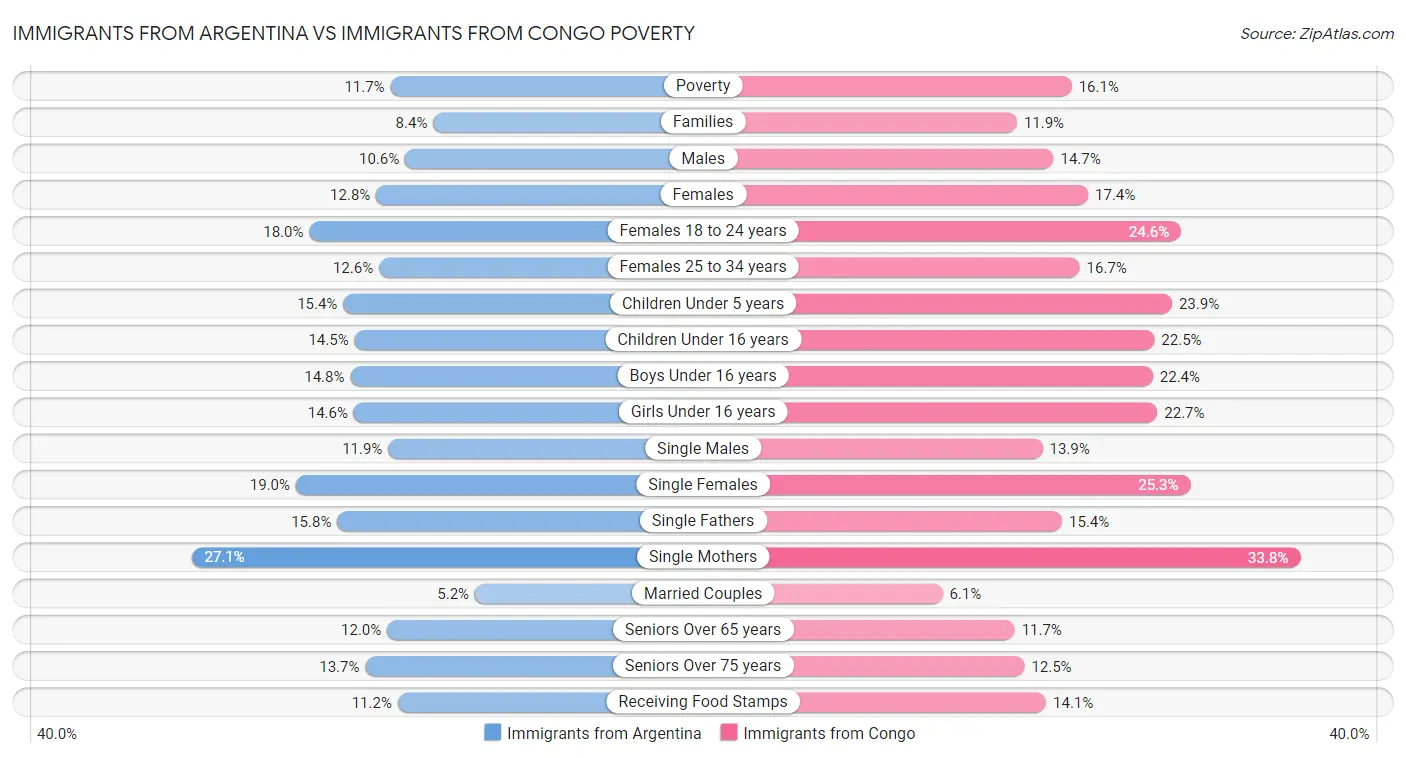 Immigrants from Argentina vs Immigrants from Congo Poverty