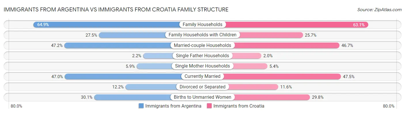 Immigrants from Argentina vs Immigrants from Croatia Family Structure