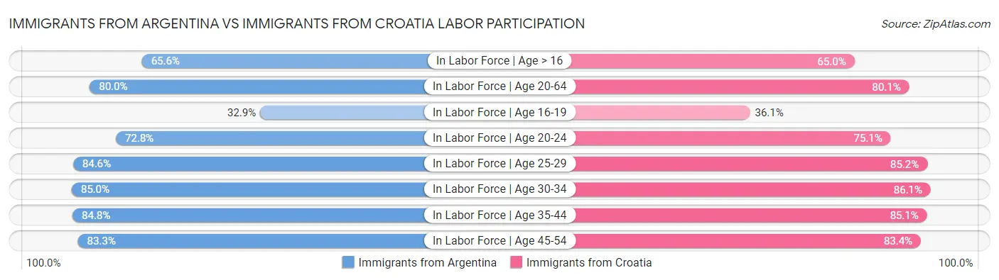 Immigrants from Argentina vs Immigrants from Croatia Labor Participation