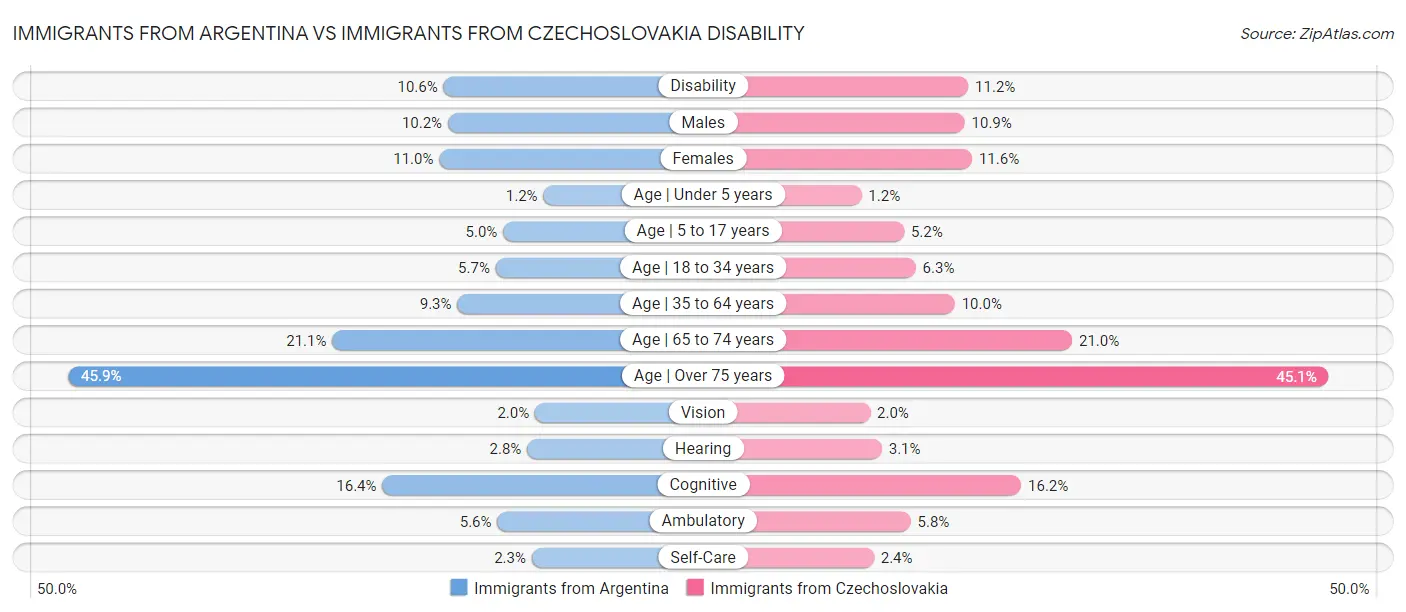 Immigrants from Argentina vs Immigrants from Czechoslovakia Disability