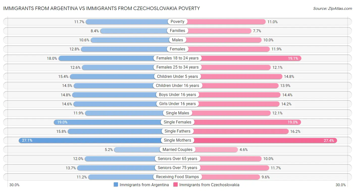 Immigrants from Argentina vs Immigrants from Czechoslovakia Poverty