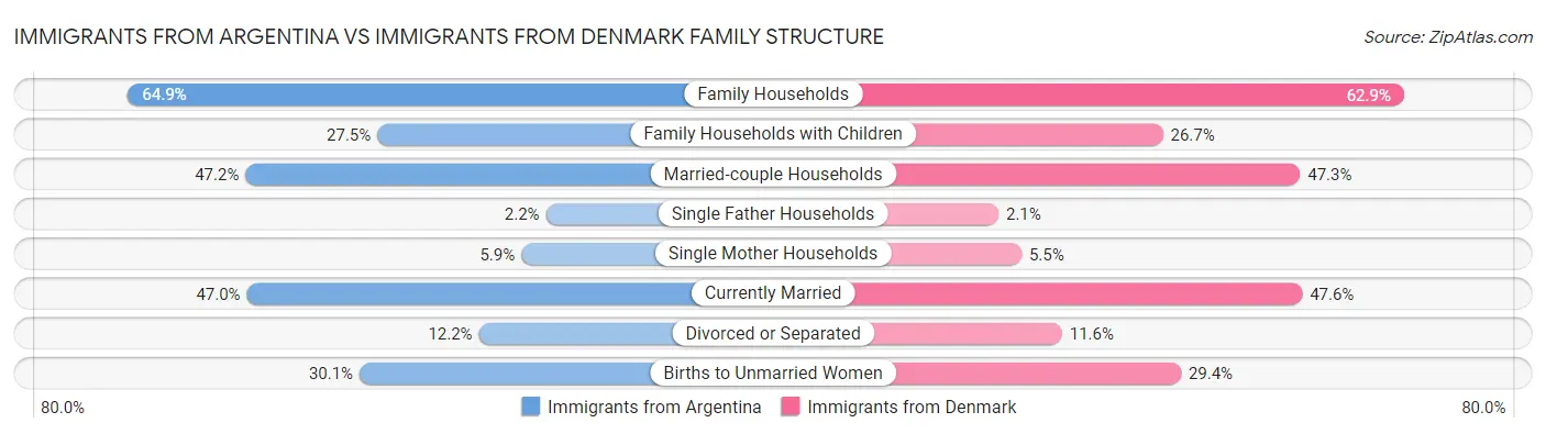 Immigrants from Argentina vs Immigrants from Denmark Family Structure