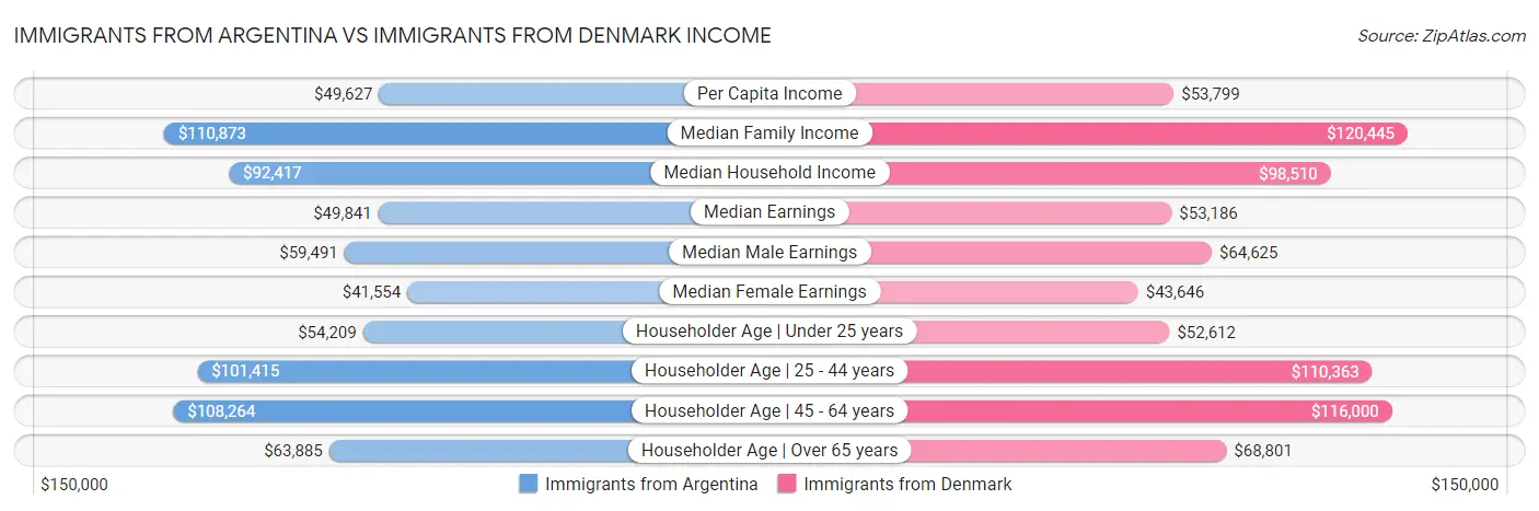 Immigrants from Argentina vs Immigrants from Denmark Income