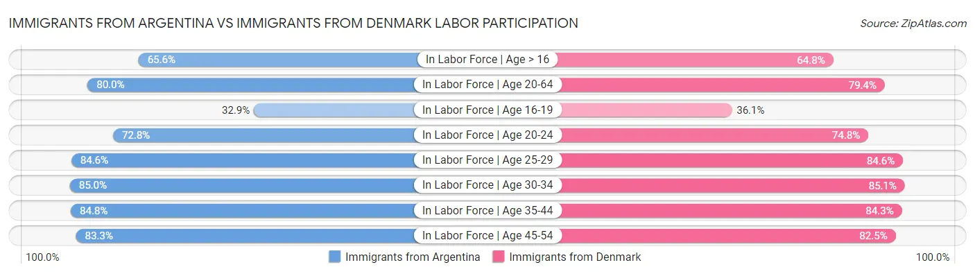 Immigrants from Argentina vs Immigrants from Denmark Labor Participation