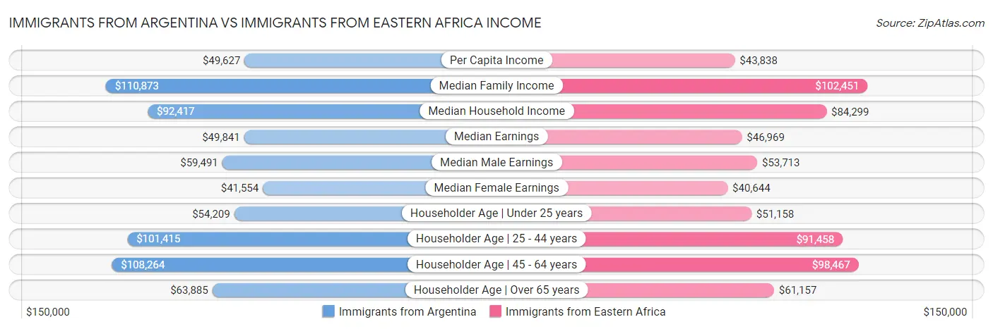 Immigrants from Argentina vs Immigrants from Eastern Africa Income
