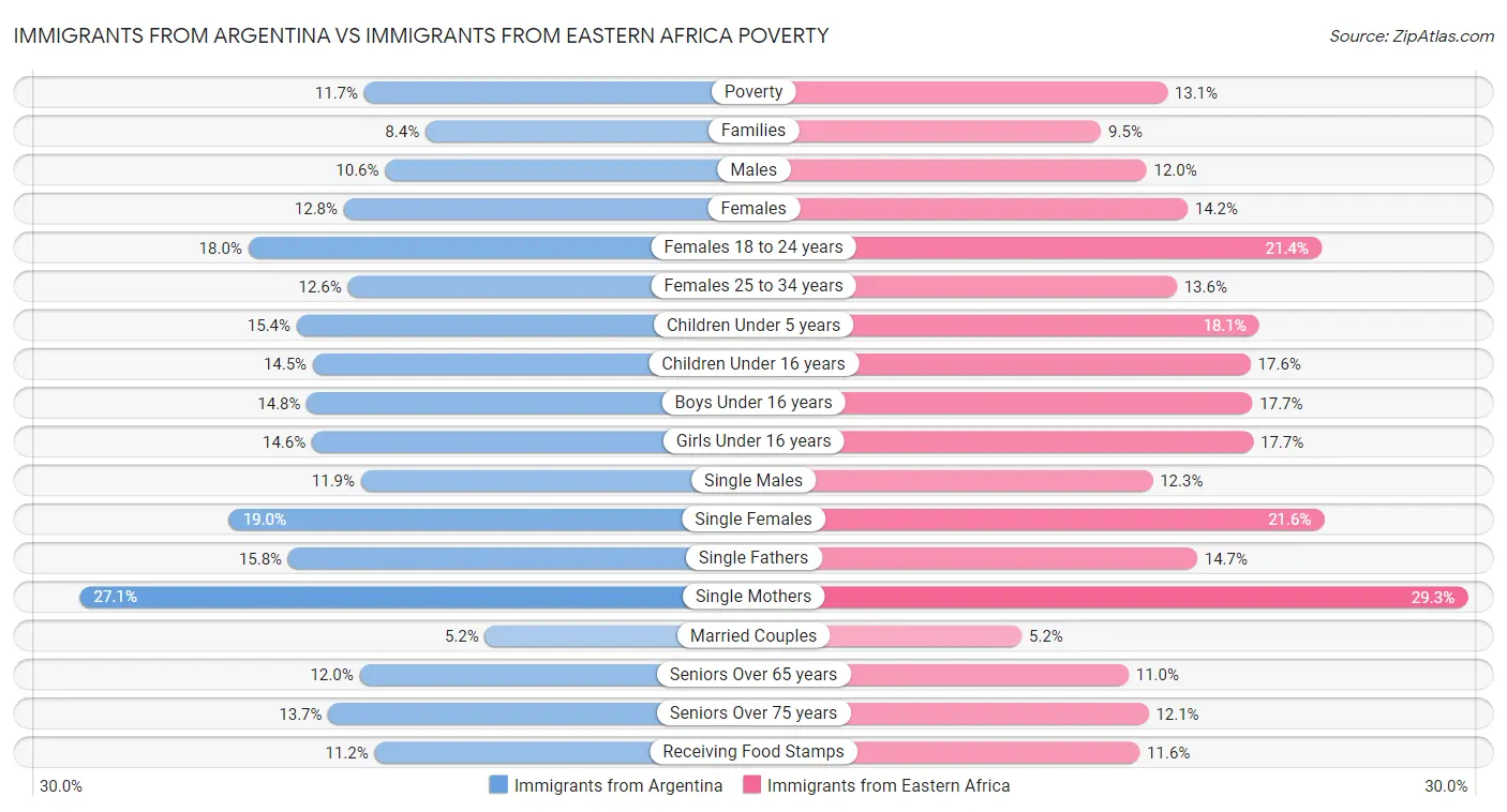 Immigrants from Argentina vs Immigrants from Eastern Africa Poverty