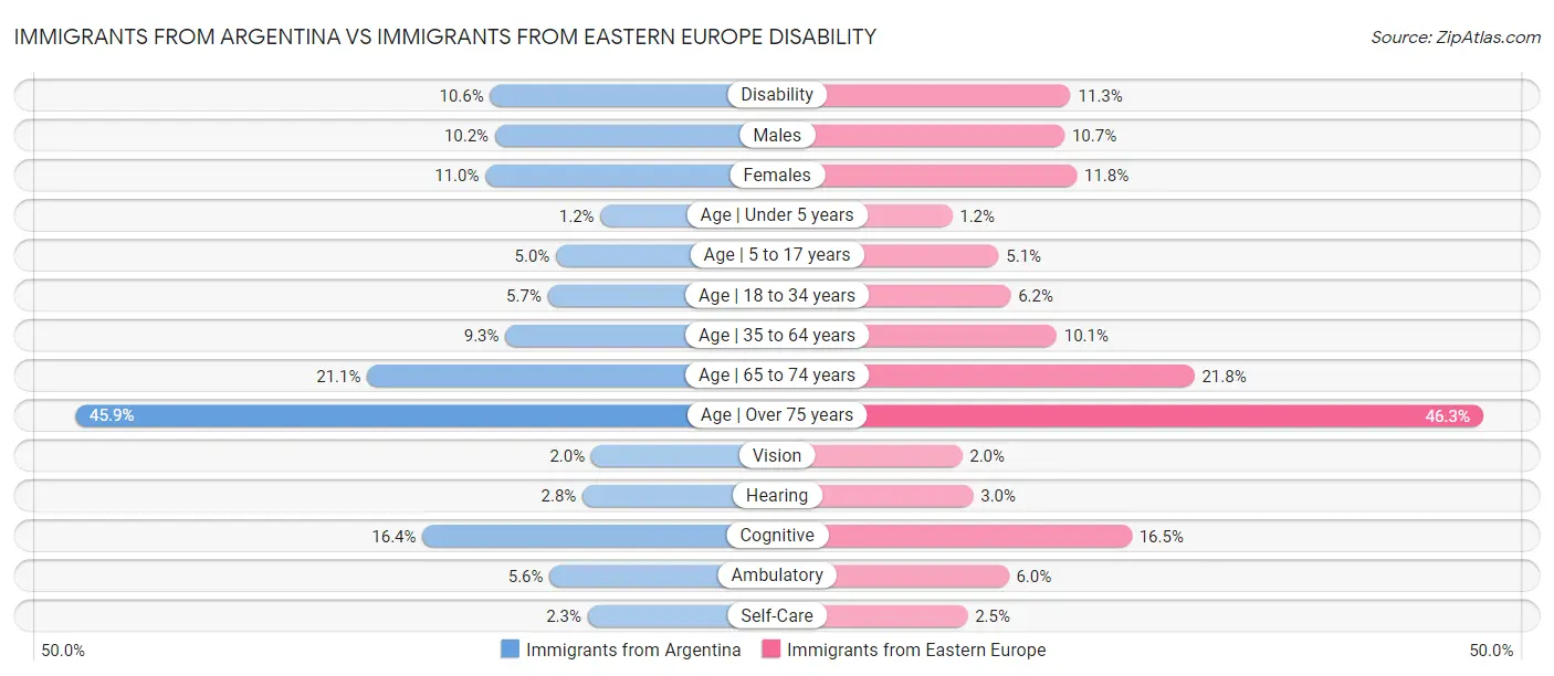 Immigrants from Argentina vs Immigrants from Eastern Europe Disability