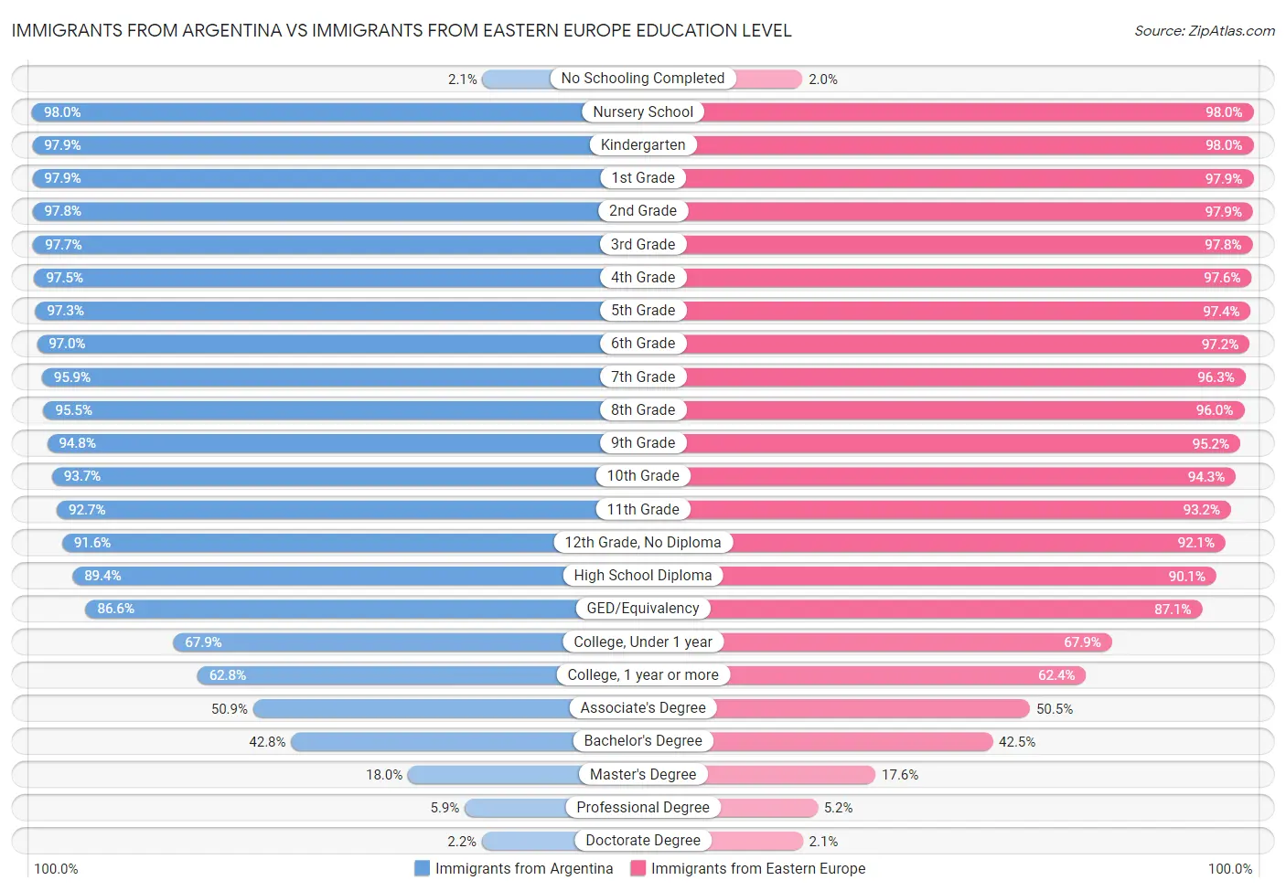 Immigrants from Argentina vs Immigrants from Eastern Europe Education Level