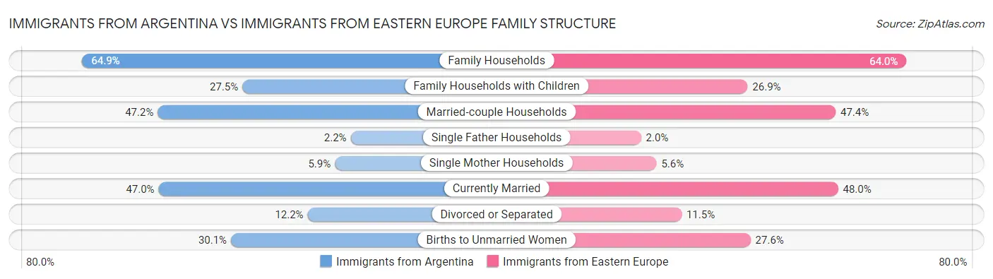 Immigrants from Argentina vs Immigrants from Eastern Europe Family Structure