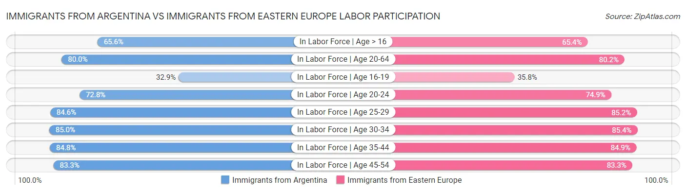 Immigrants from Argentina vs Immigrants from Eastern Europe Labor Participation