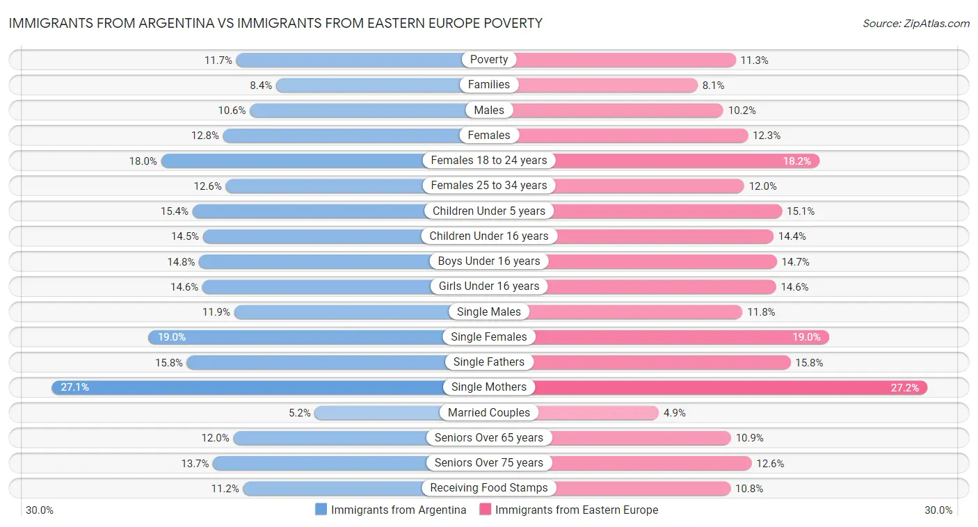 Immigrants from Argentina vs Immigrants from Eastern Europe Poverty