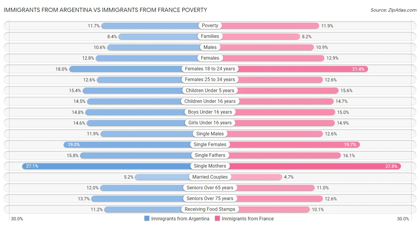 Immigrants from Argentina vs Immigrants from France Poverty