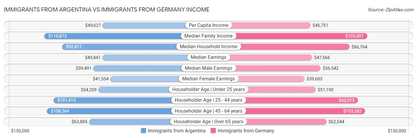 Immigrants from Argentina vs Immigrants from Germany Income