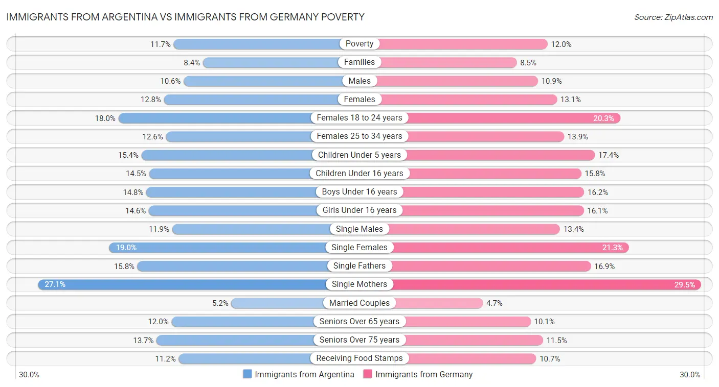 Immigrants from Argentina vs Immigrants from Germany Poverty
