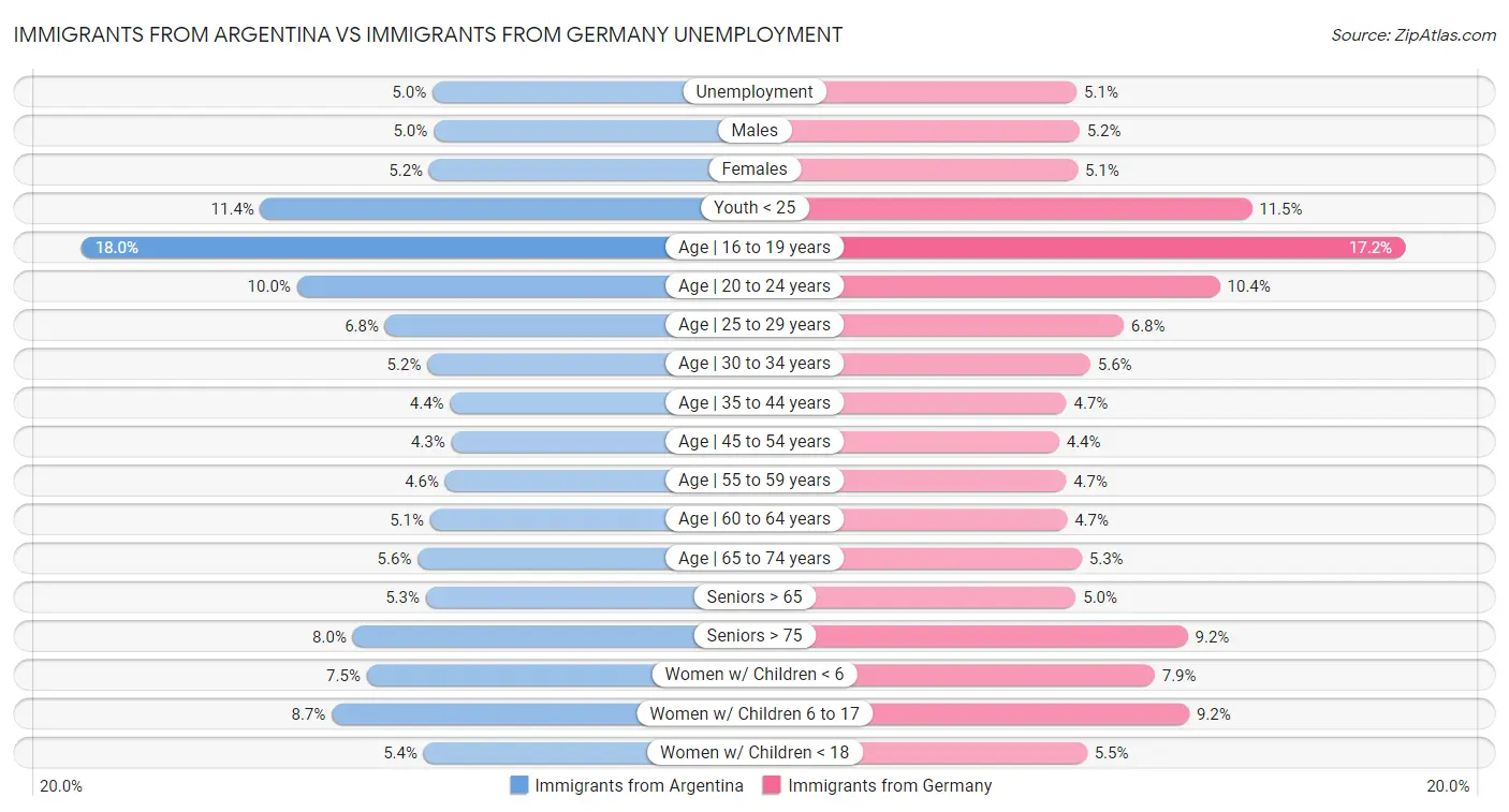Immigrants from Argentina vs Immigrants from Germany Unemployment