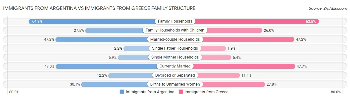 Immigrants from Argentina vs Immigrants from Greece Family Structure