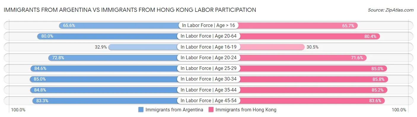 Immigrants from Argentina vs Immigrants from Hong Kong Labor Participation
